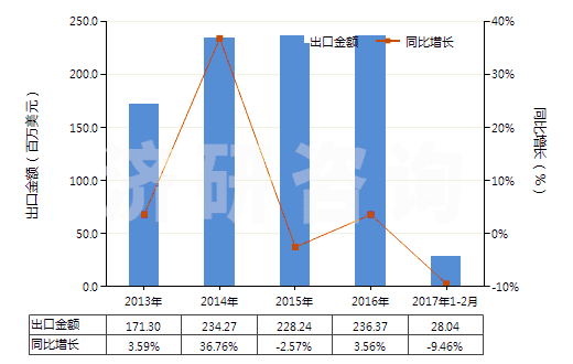 2013-2017年2月中國加工熱飲料,烹調(diào),加熱食品的機器(HS84198100)出口總額及增速統(tǒng)計 2013-2017年2月中國加工熱飲料,烹調(diào),加熱食品的機器(HS84198100)出口總額及增速統(tǒng)計